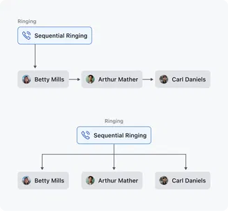 Automatic call distribution Automatic call distribution
