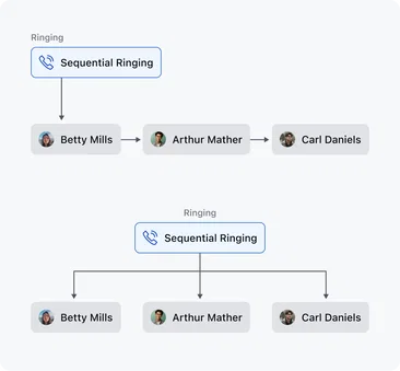 Automatic call distribution