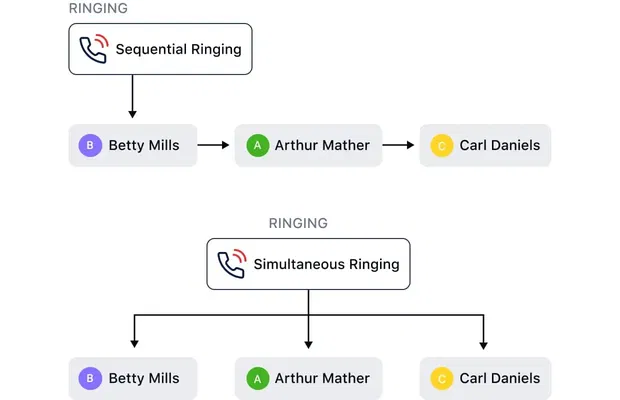Automatically distribute inbound calls among team