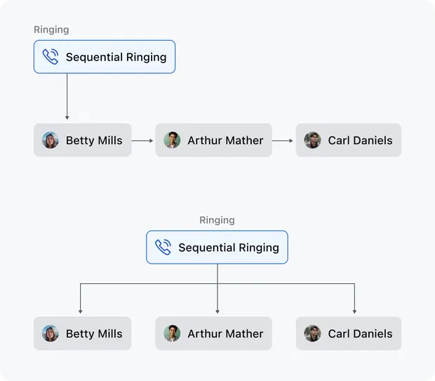 Automatically distribute inbound calls among team
