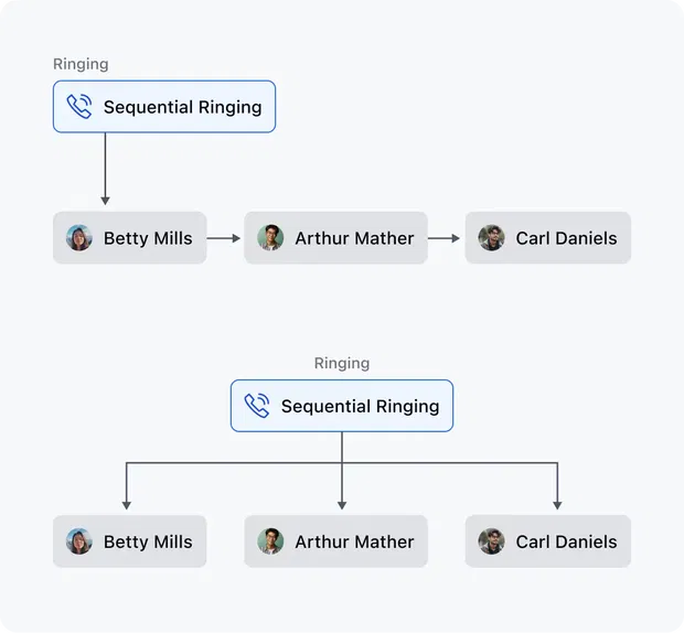 Distribute call load intelligently