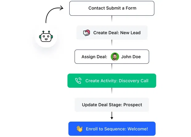 Equally distribute leads and calls using automation Equally distribute leads and calls using automation