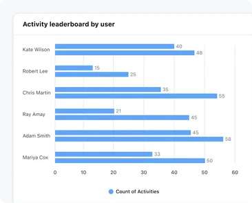 Find out your best reps and reward them!