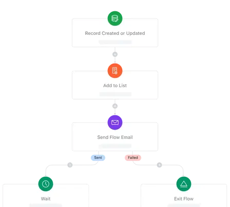 Automated sales workflows with Smart flows