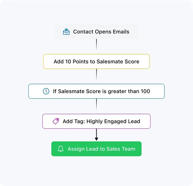 Craft your custom lead scoring model with ease! Craft your custom lead scoring model with ease!