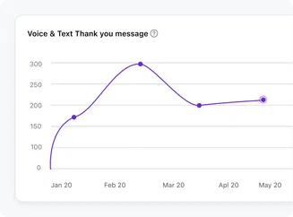 Gain powerful insights to improve your text campaigns
