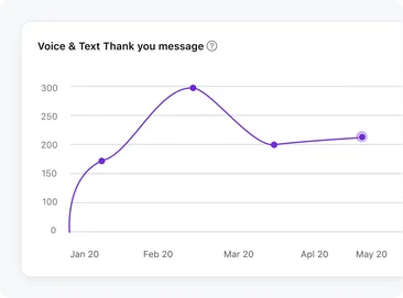 Gain powerful insights to improve your text campaigns