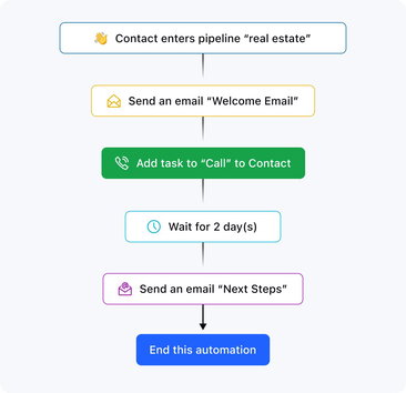 More productivity & revenue at each stage, for every agent