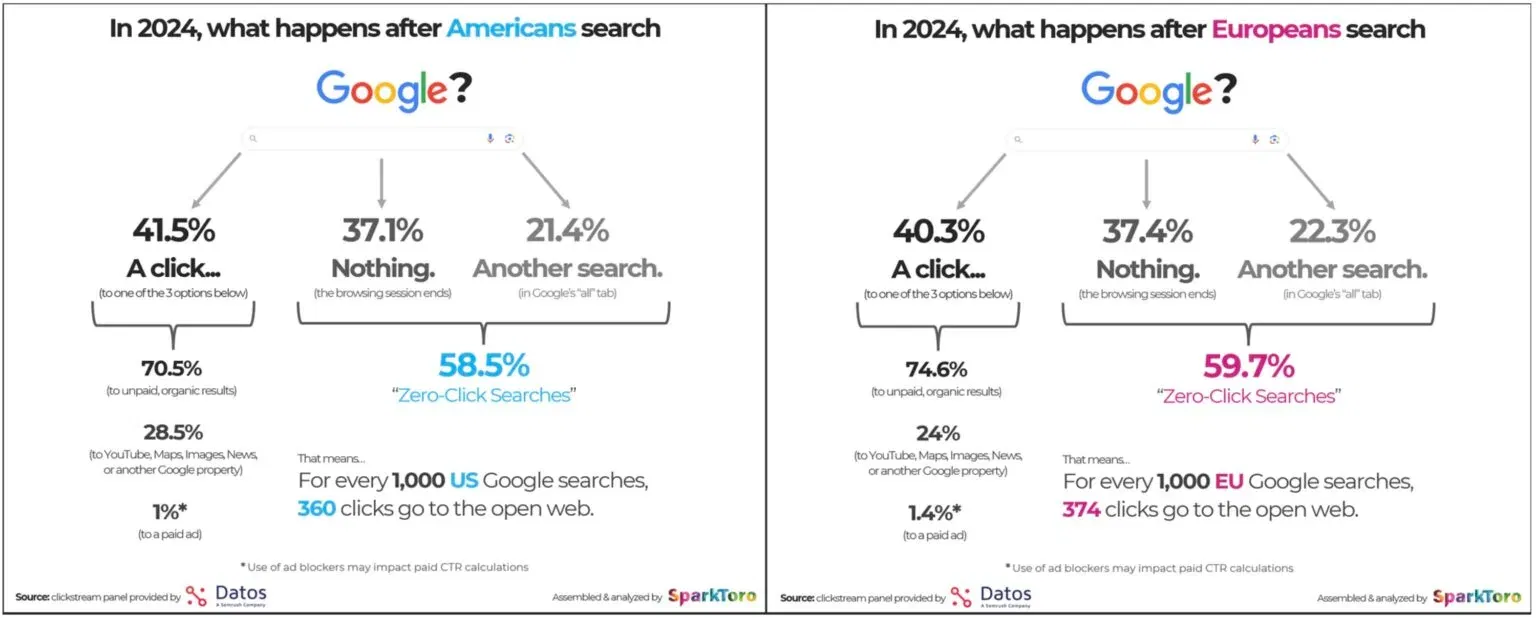 Google search in the US and Europe