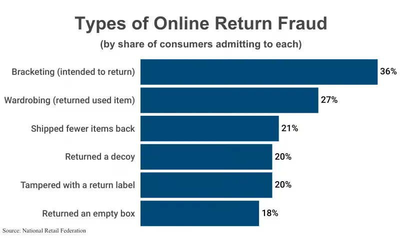 Types of Online return fraud