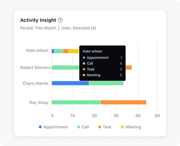 Know where your team is investing their time