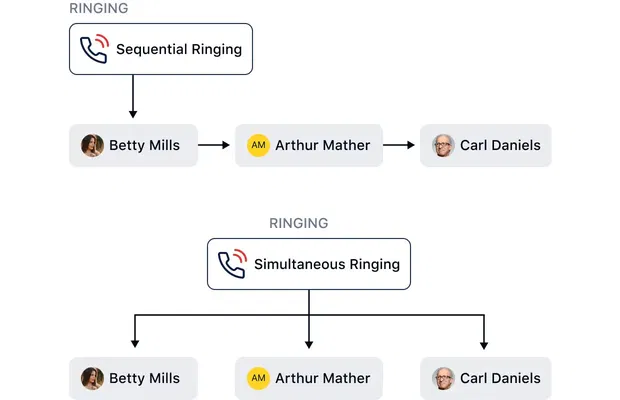 Automatic call distribution Automatic call distribution