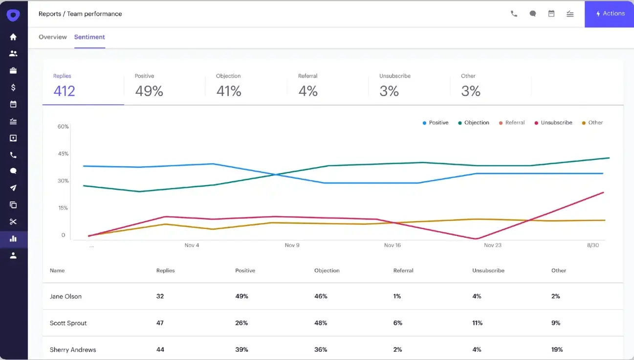 Outreach dashboard