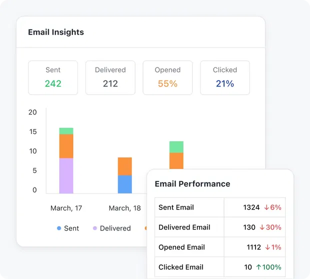 Real-time reporting and analytics for campaign performance