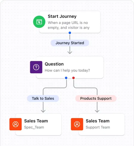 Route conversations to right team members Route conversations to right team members