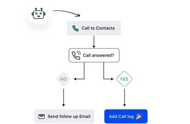 Automate everything you do Automate everything you do