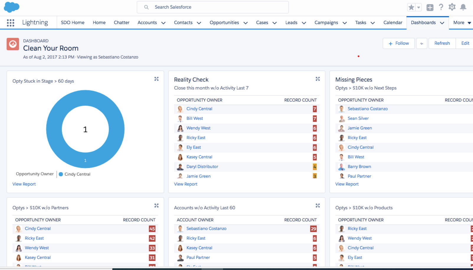 Salesforce dashboard