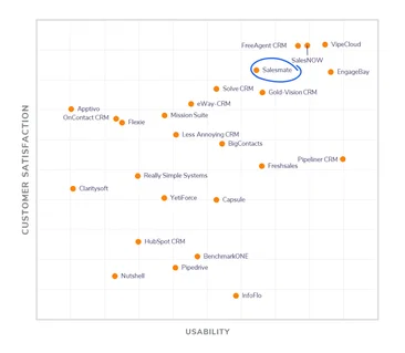 Salesmate is the most recommended CRM by users across all platforms