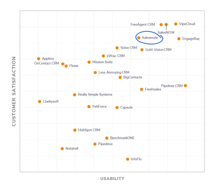 Salesmate is the most recommended CRM by users across all platforms Salesmate is the most recommended CRM by users across all platforms