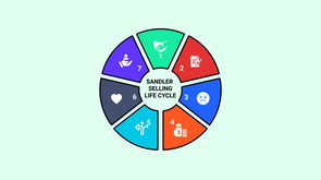 Sandler sales methodology: 7 steps to sales success