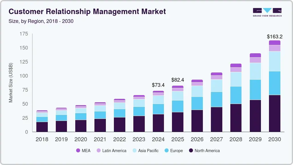 Customer relationship management market 