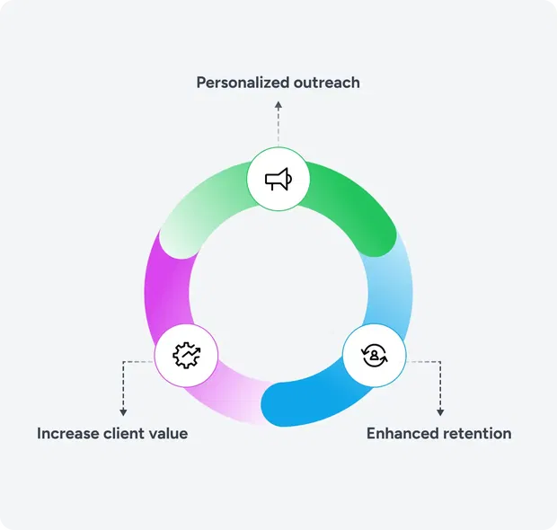 Strengthen client relationships Strengthen client relationships