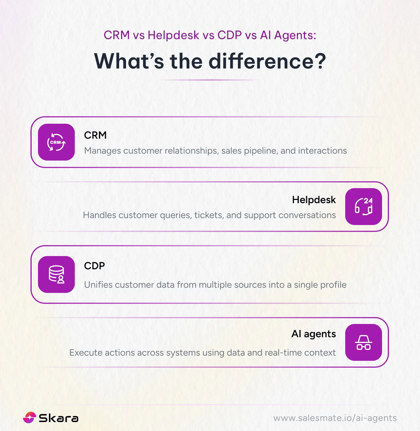 CRM vs Helpdesk vs CDP vs AI Agents: What's the difference?
