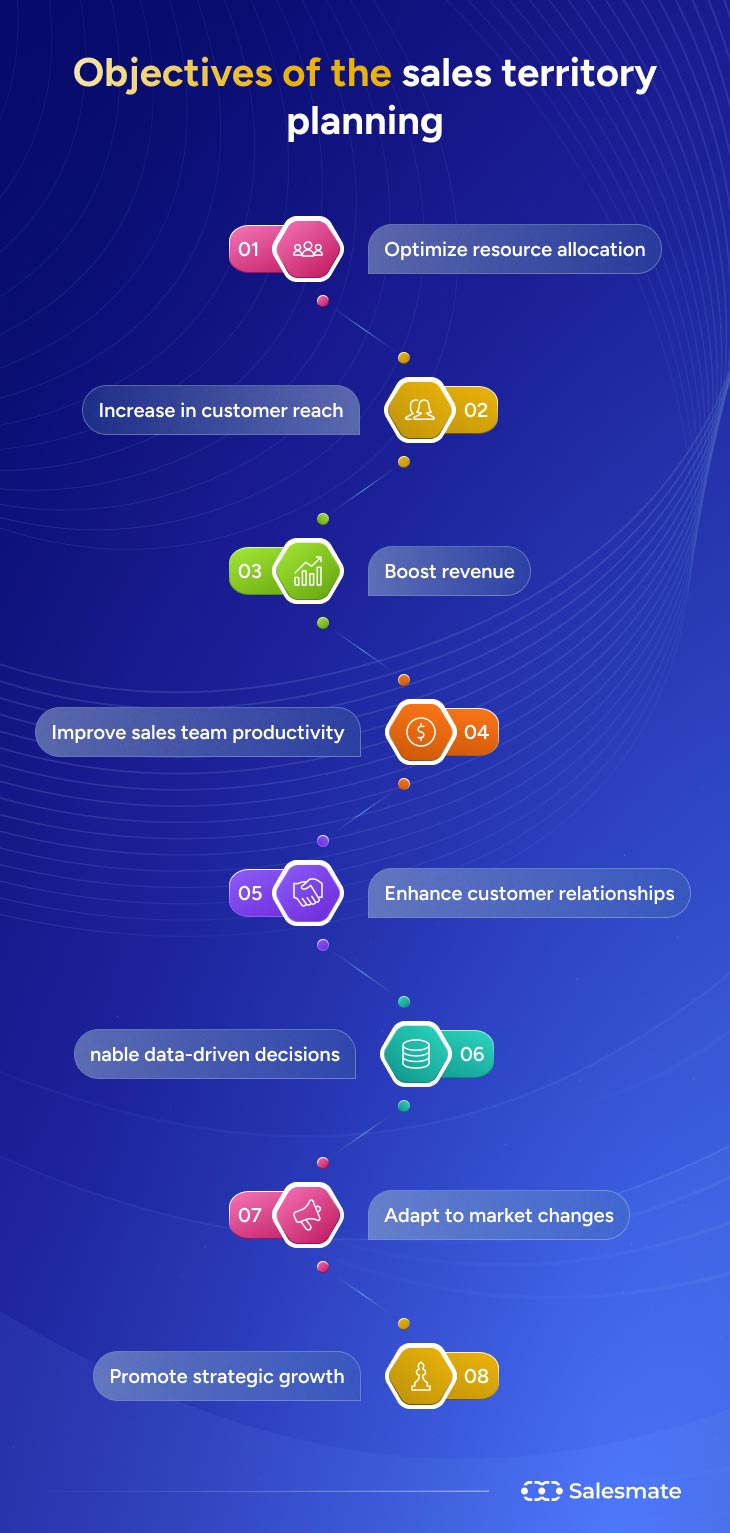 Objectives of sales territory planning