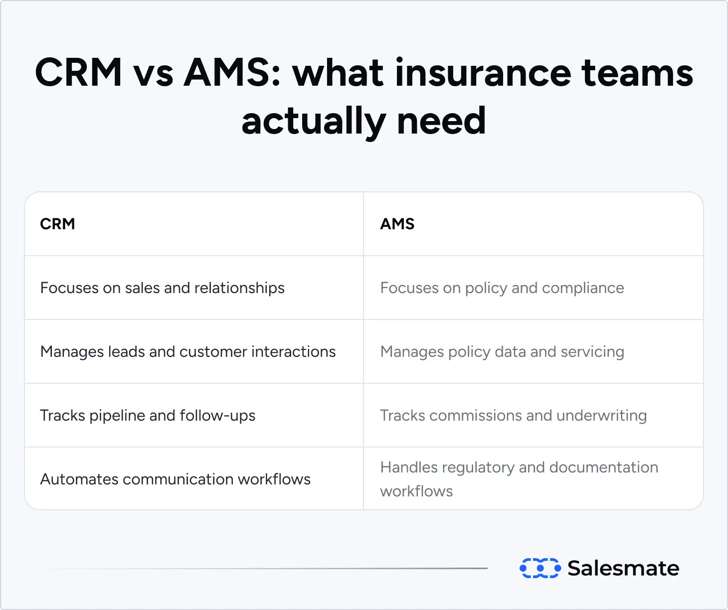 CRM vs AMS: what insurance teams actually need