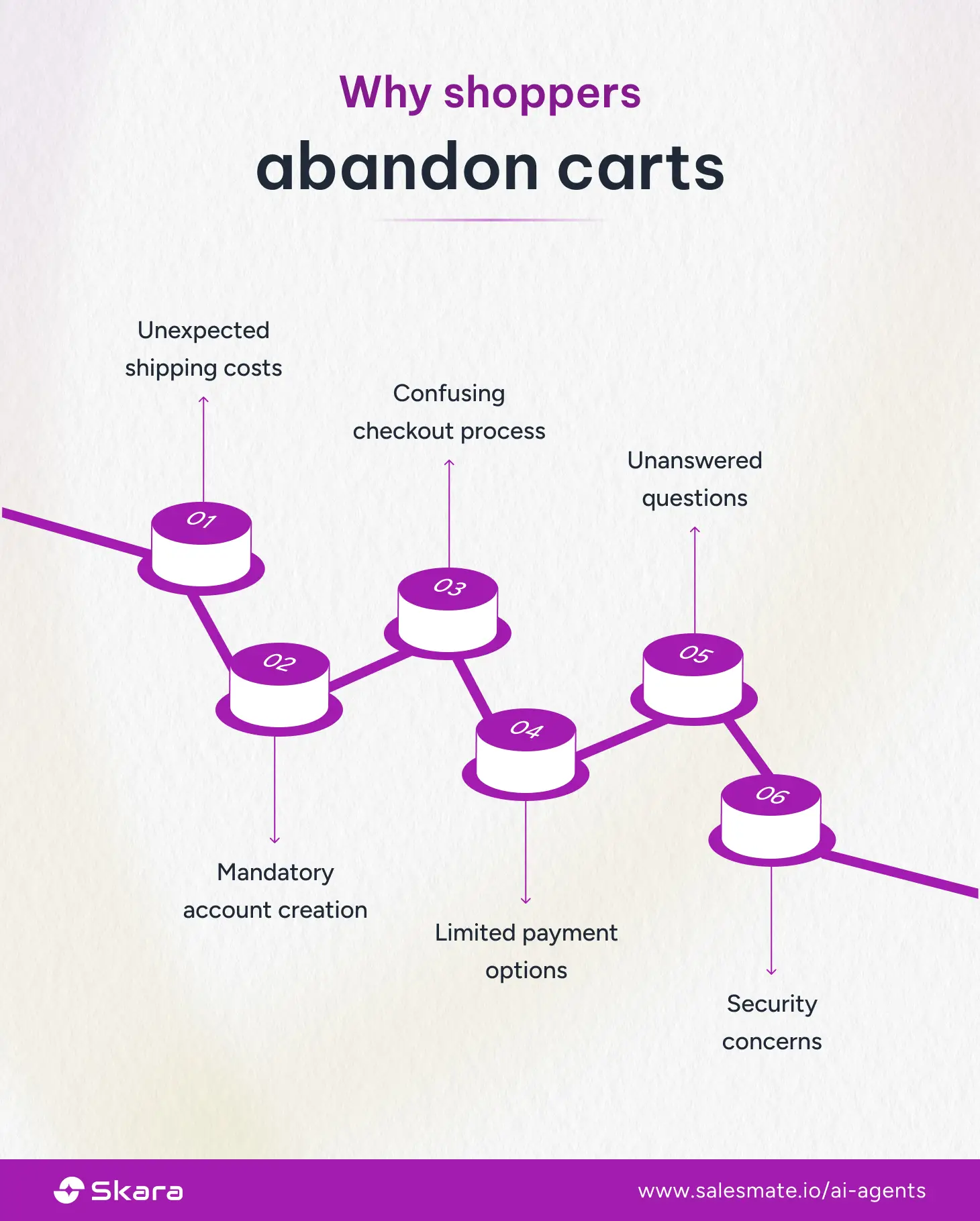 Why shoppers abandon carts