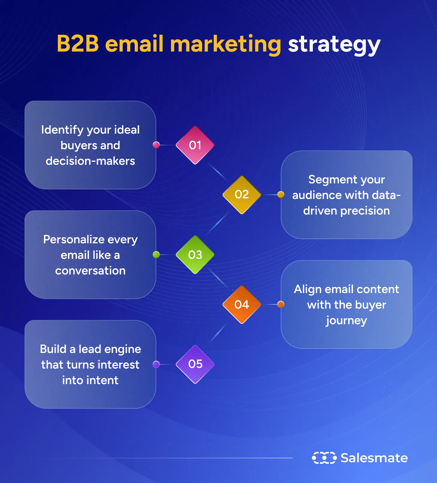 B2B email marketing strategy