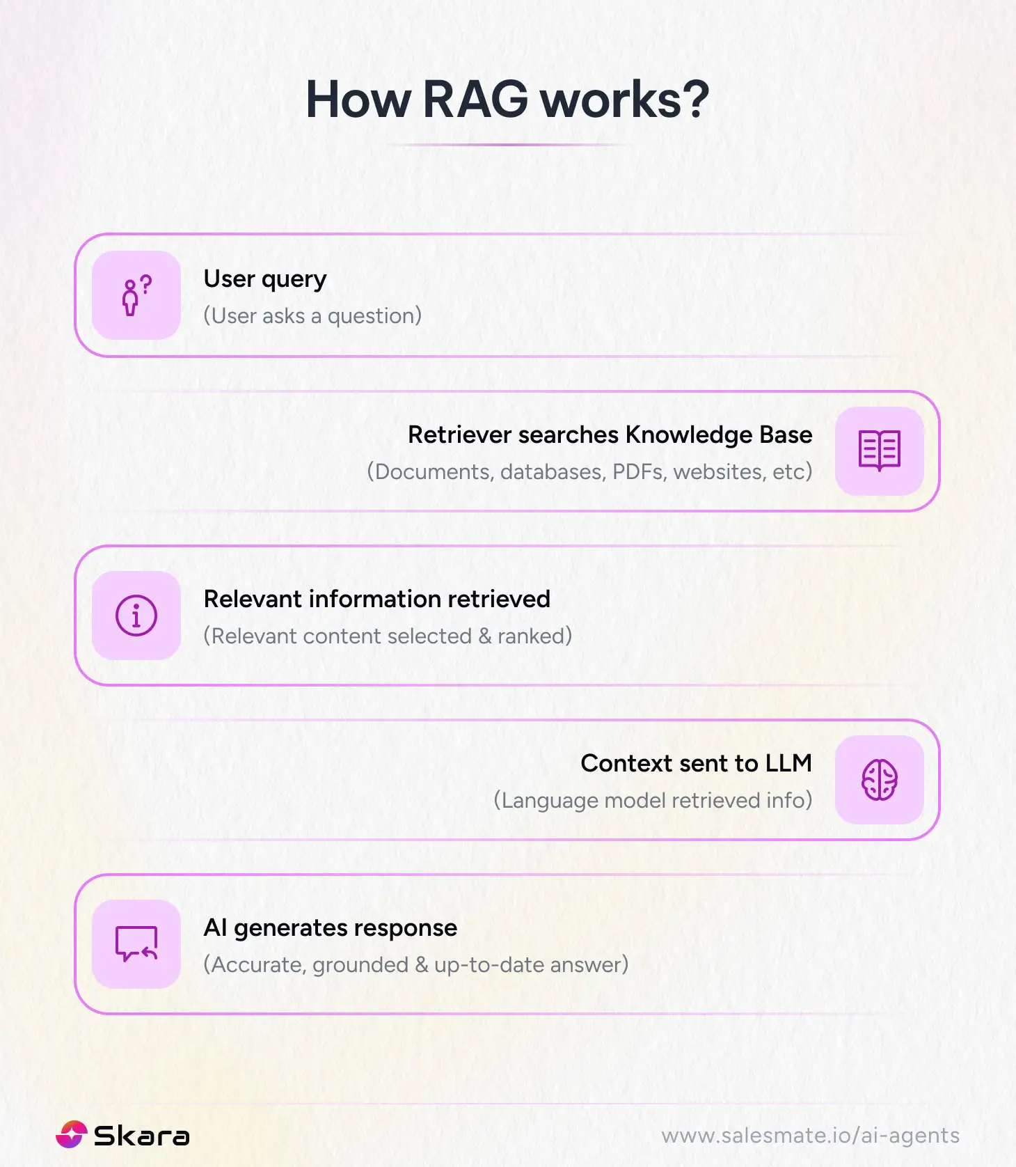 How RAG works?
