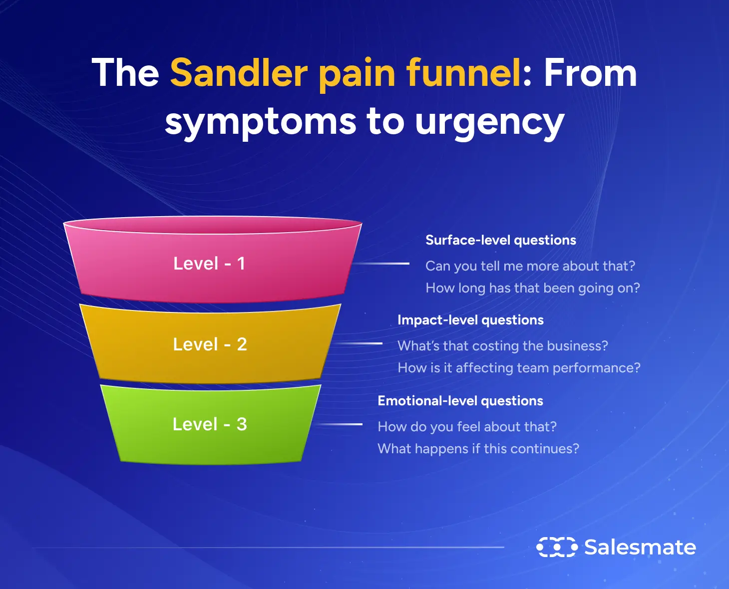 The Sandler pain funnel: From symptoms to urgency