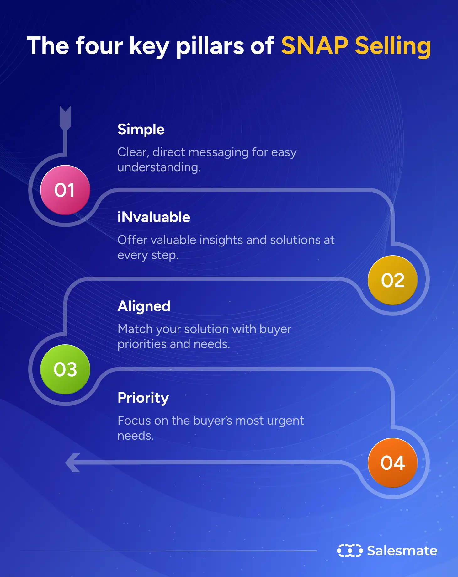 The four key pillars of SNAP Selling