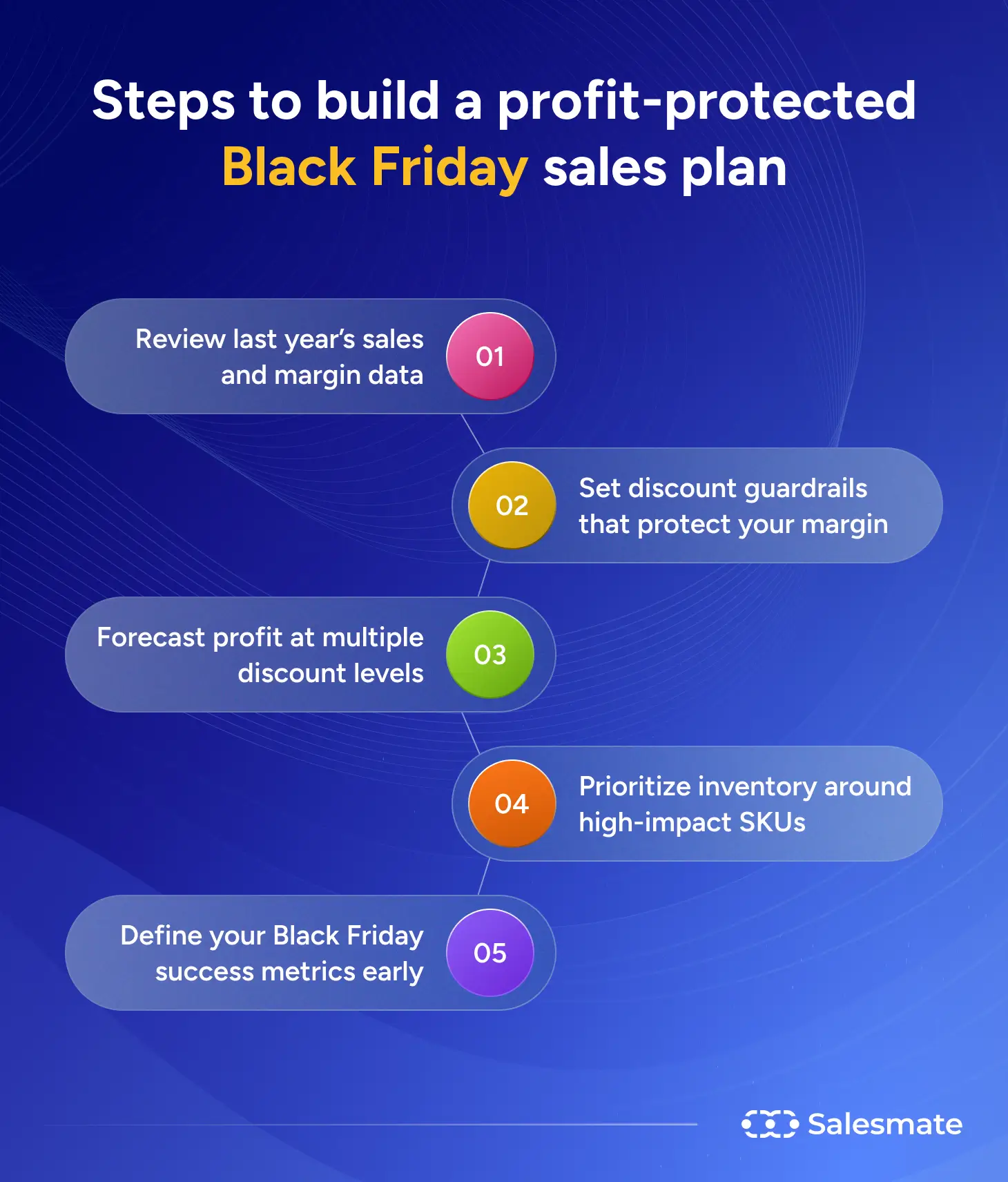 Steps to build a profit-protected Black Friday sales plan