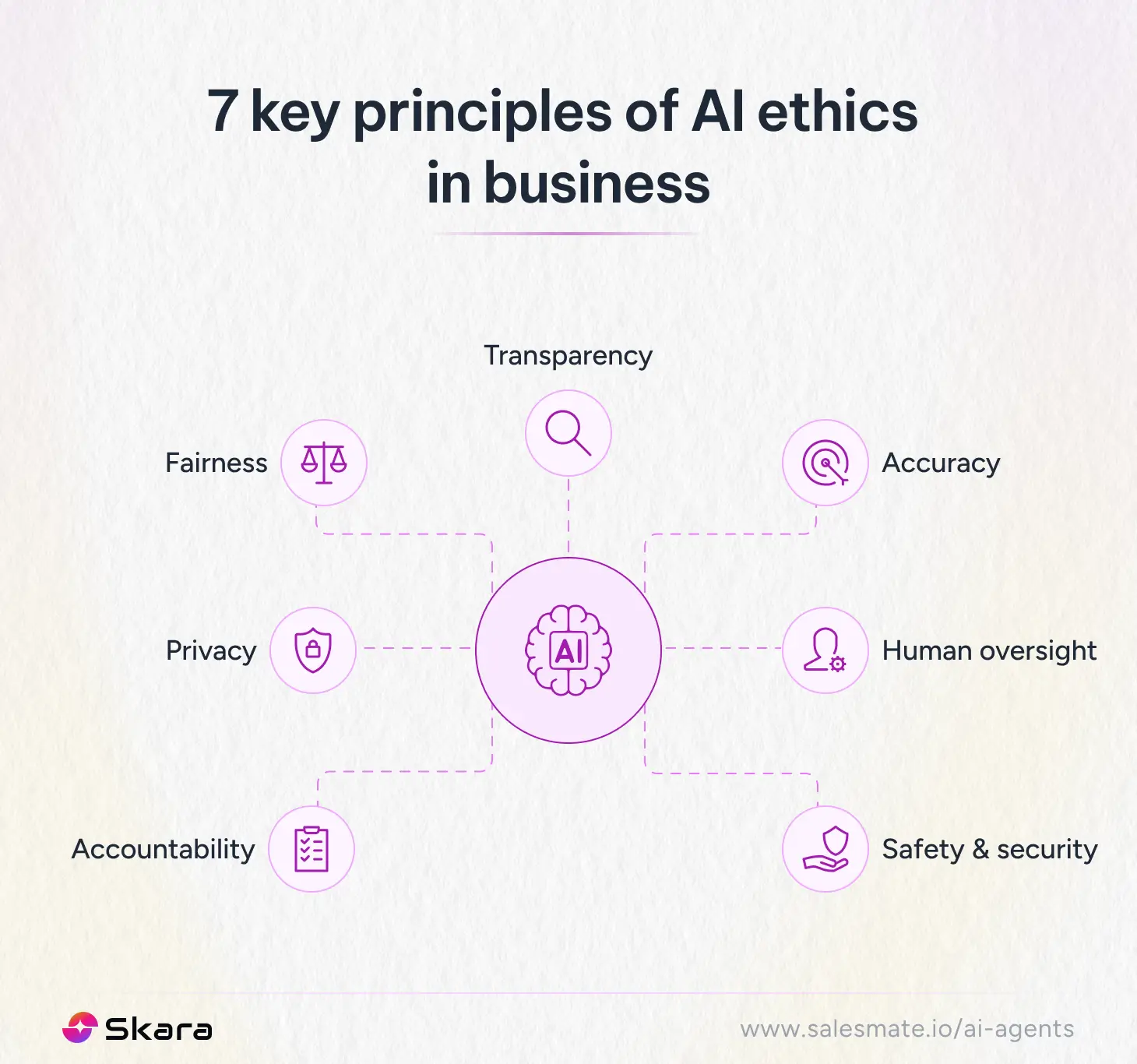7 Key principles of AI ethics in business