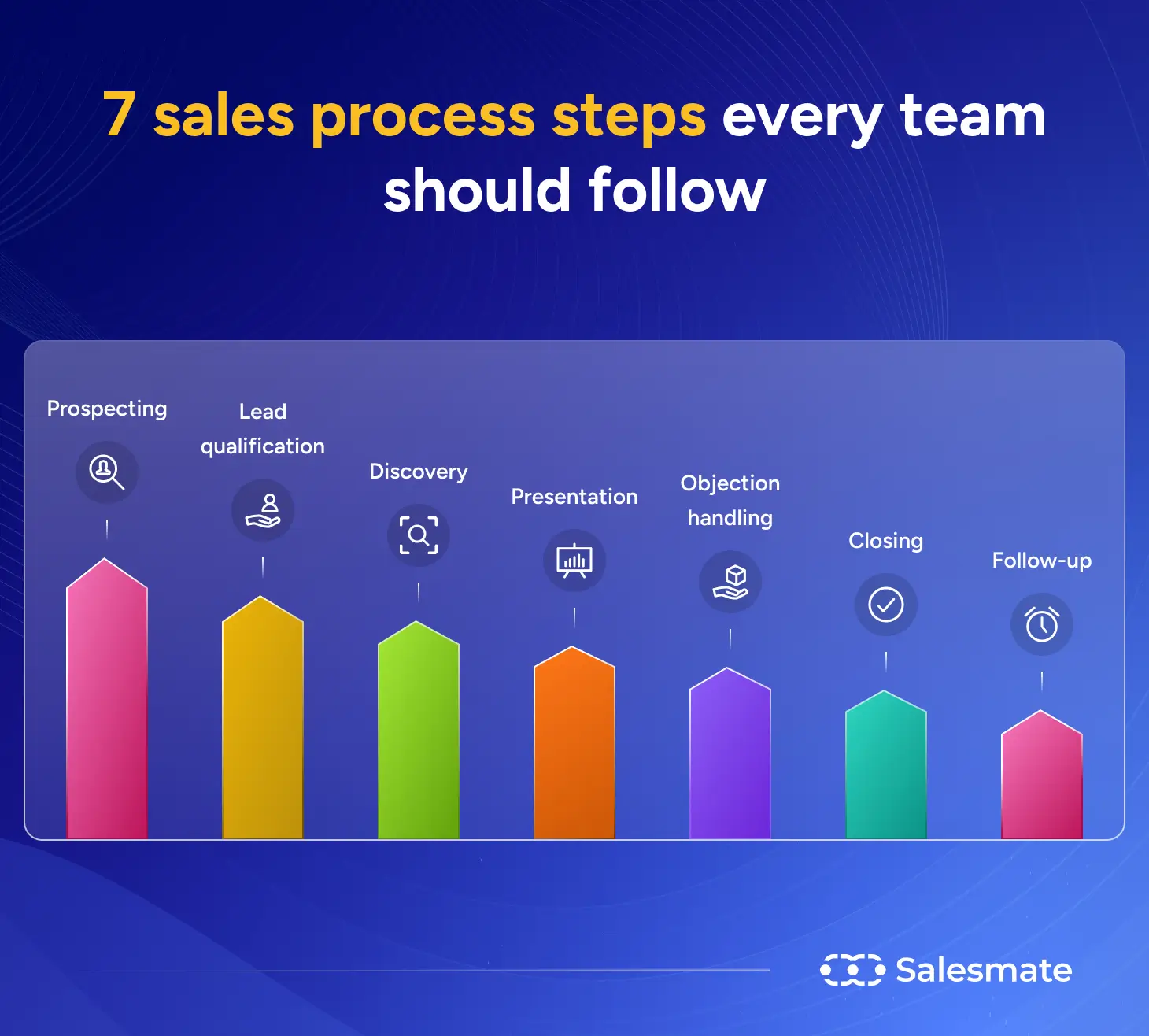 7 sales process steps every team should follow