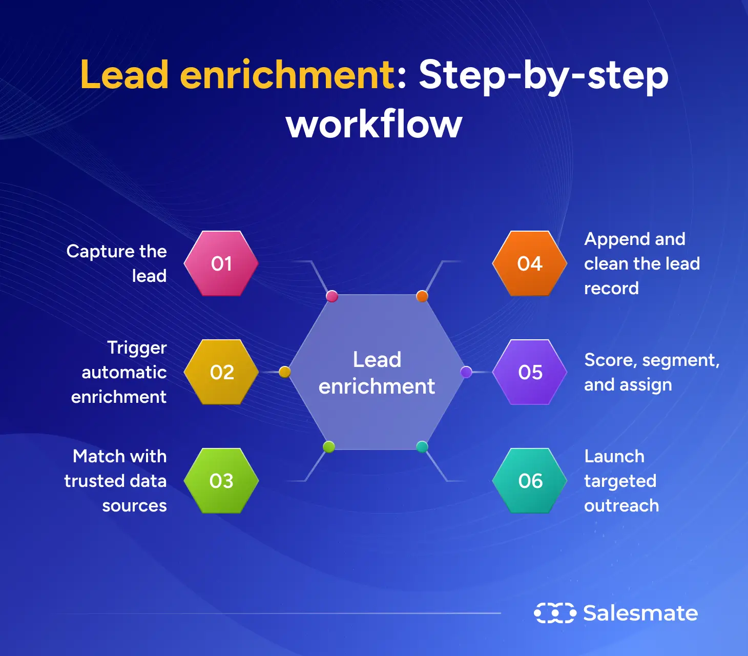Lead enrichment: Step-by-step workflow