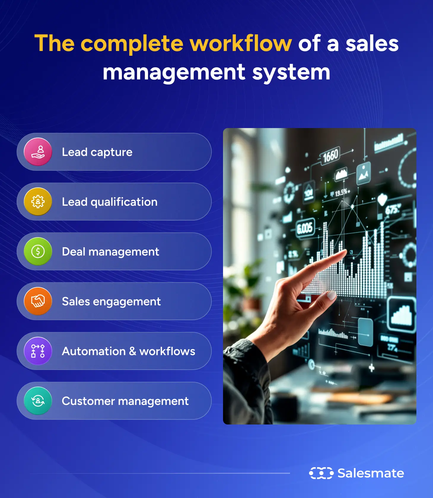 The complete workflow of a sales management system