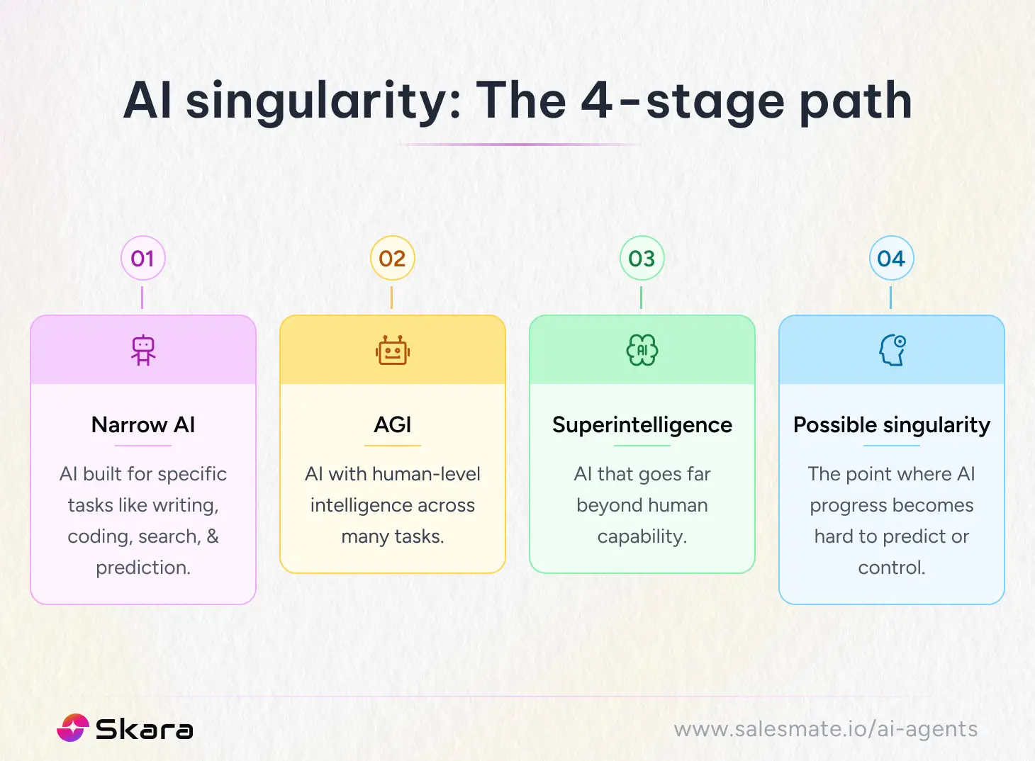 AI singularity 4 stage path