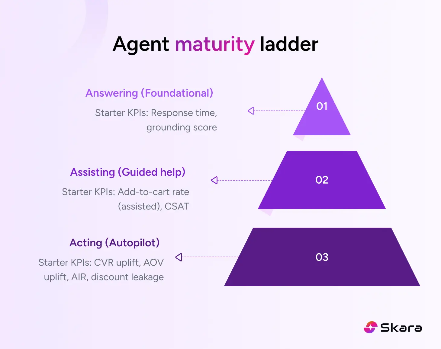 Agent maturity ladder