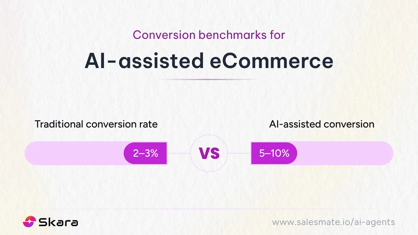 Conversion Benchmark for AI-assisted eCommerce 
