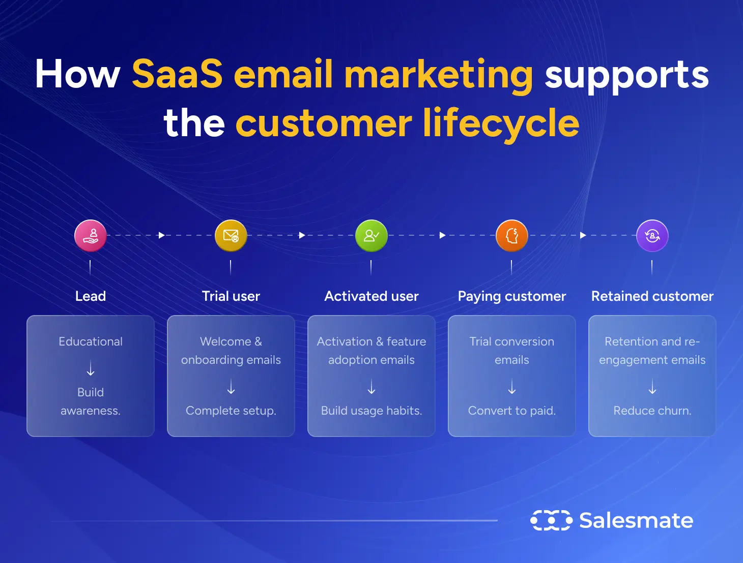 How SaaS email marketing supports the customer lifecycle