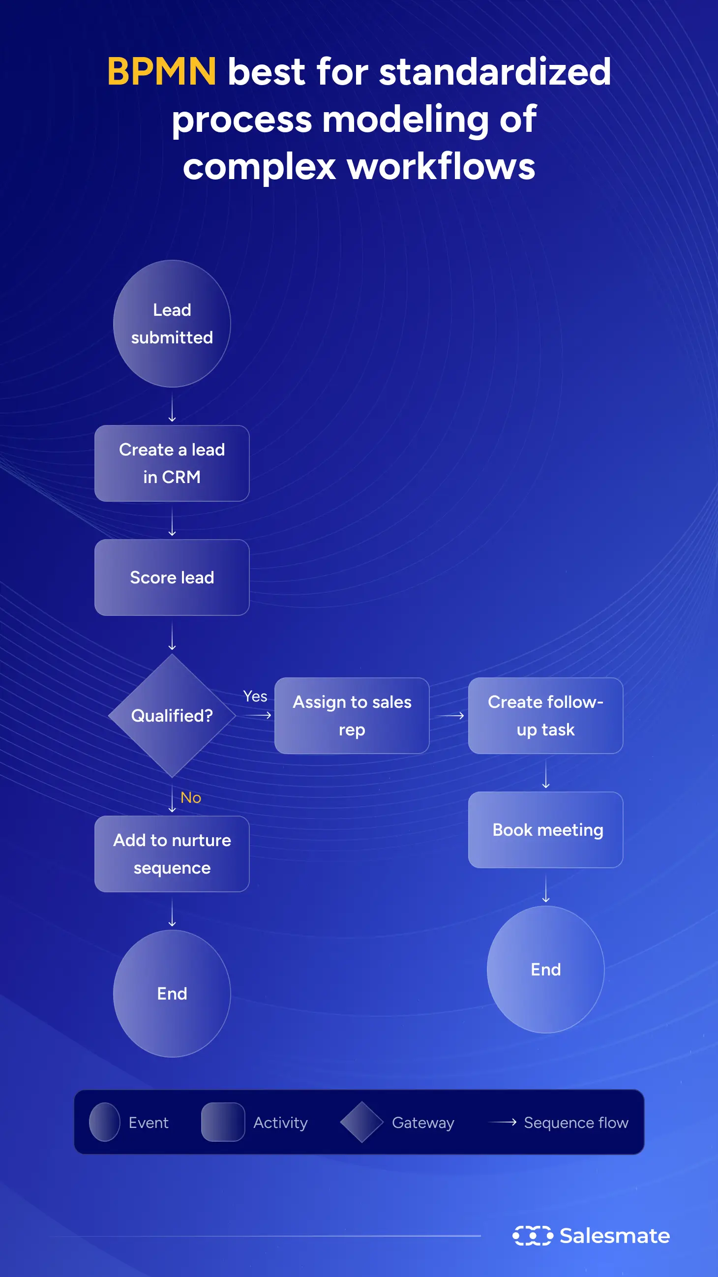 Best for standardized process modeling of complex workflows