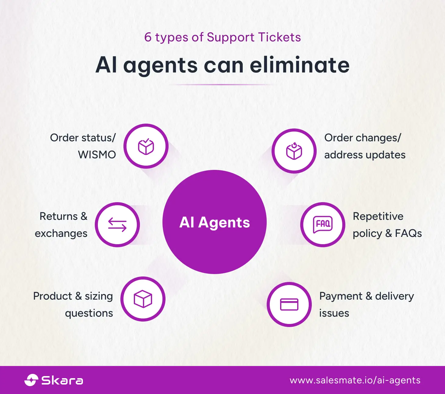 6 types of Support tickets