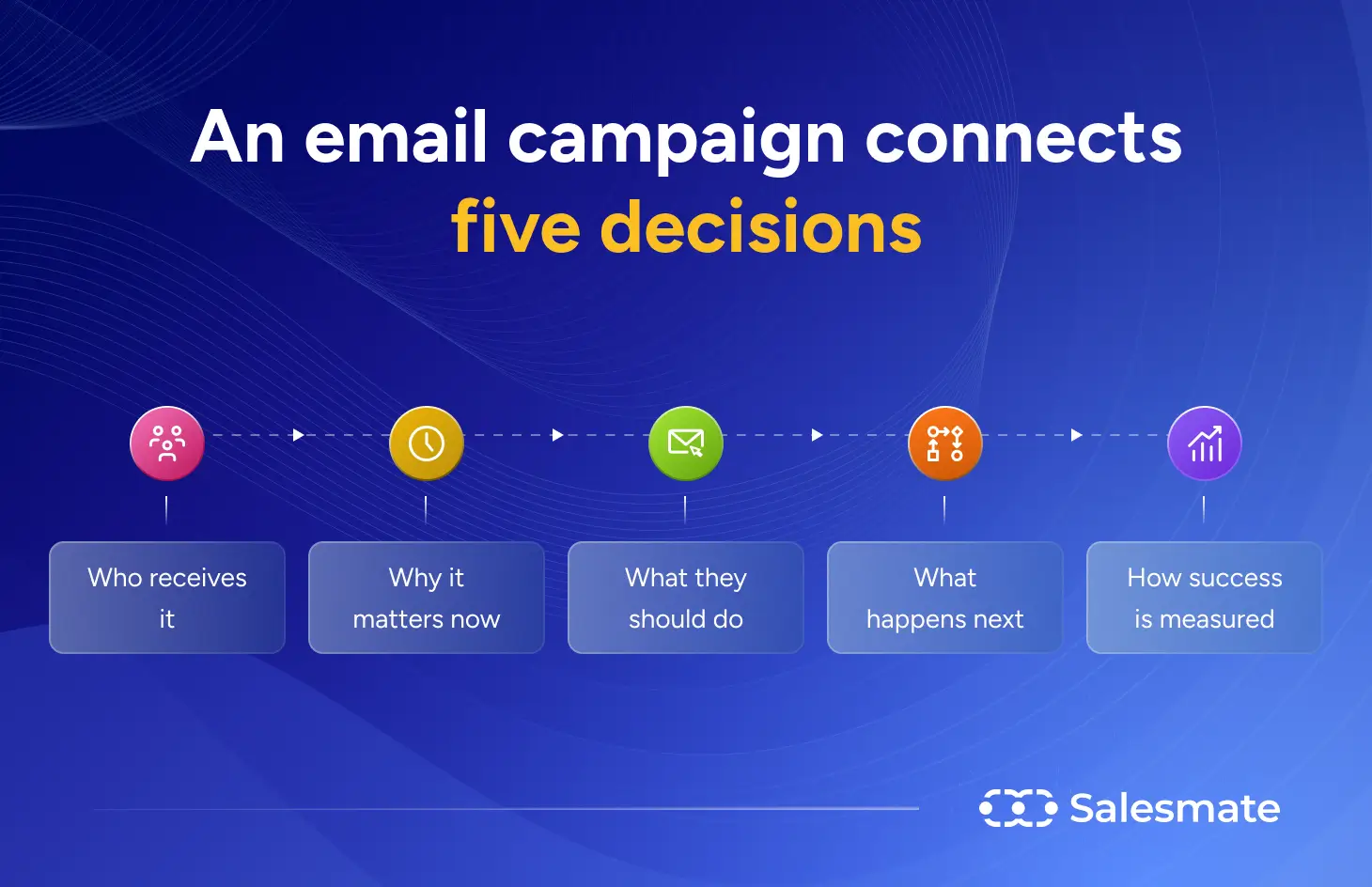 An email campaign connects five decisions