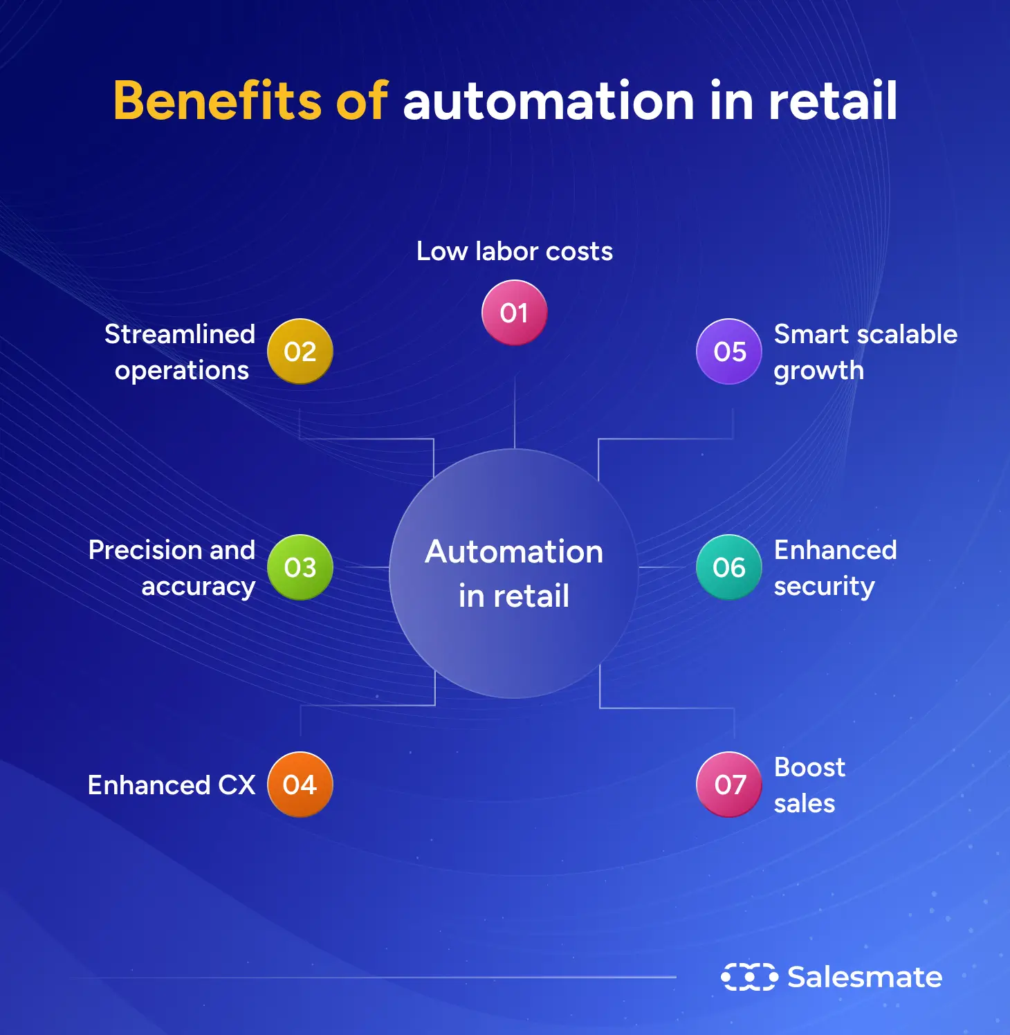 Benefits of automation in retail