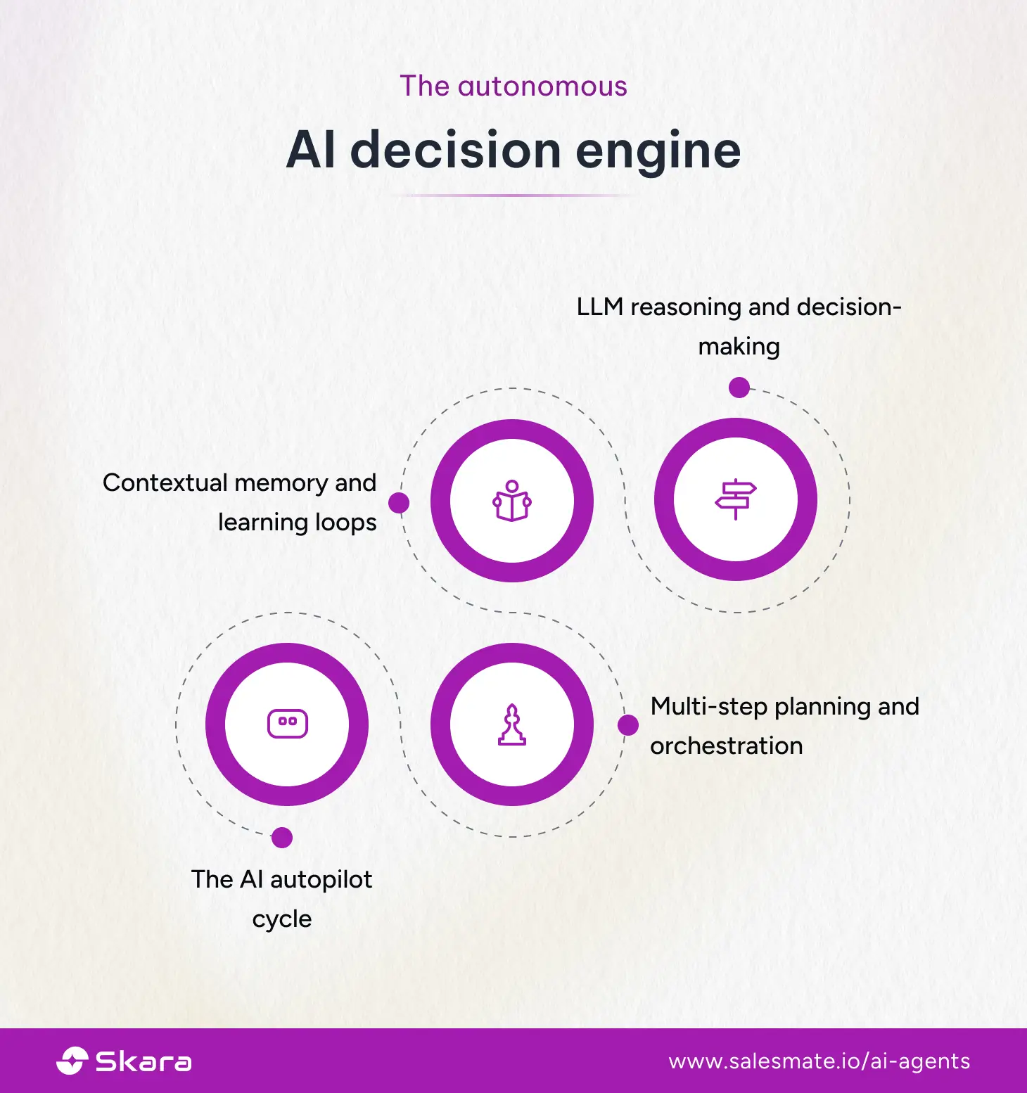 The autonomous AI decision engine
