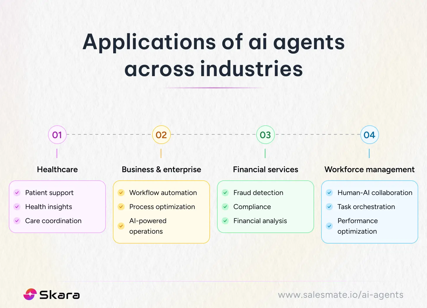 Applications of ai agents across industries