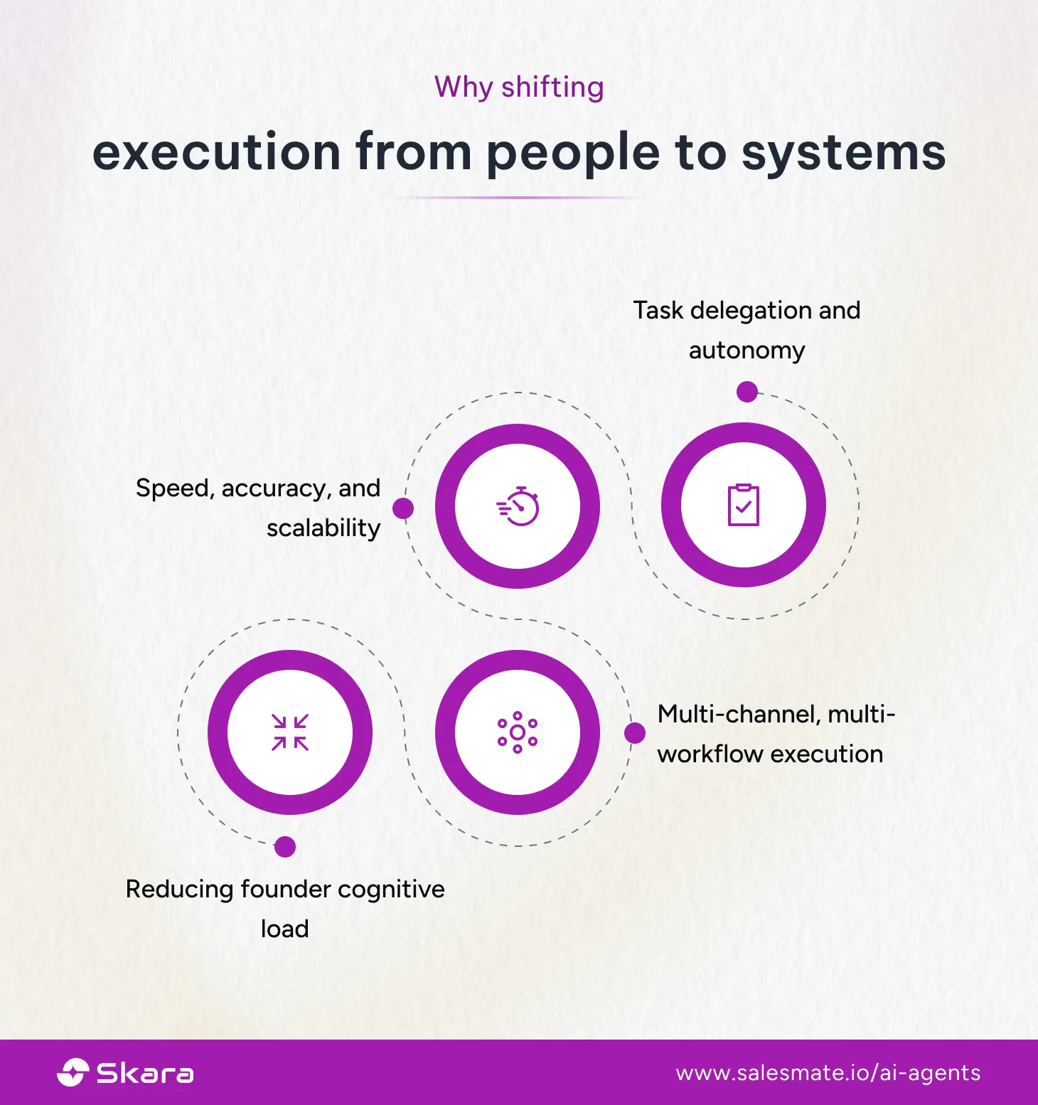 Why shifting execution from people to systems 